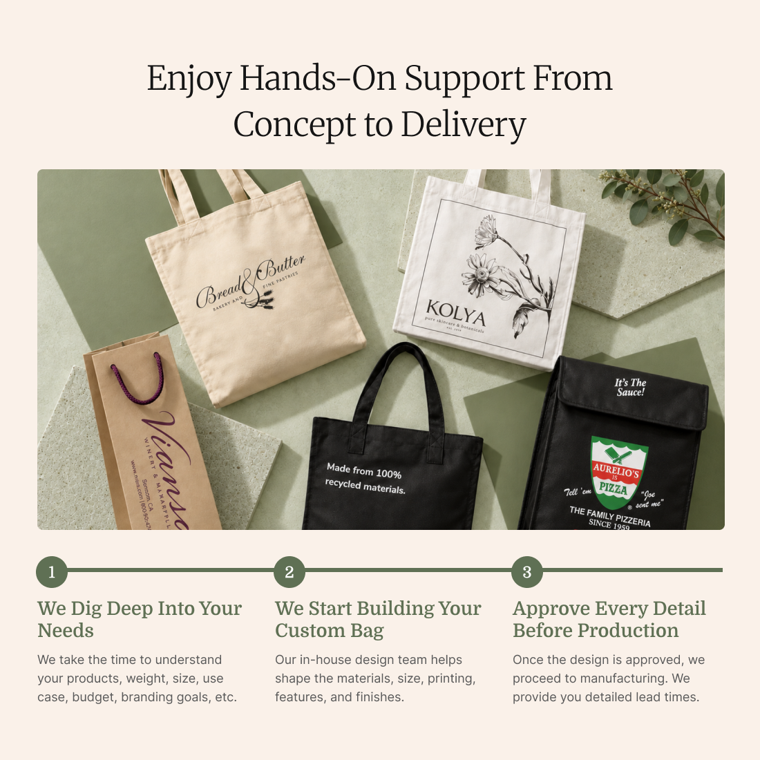 Custom reusable bag design process graphic covering needs assessment, design guidance and production approval